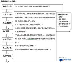 全程軟件 大型企業門戶網站建設與維護服務